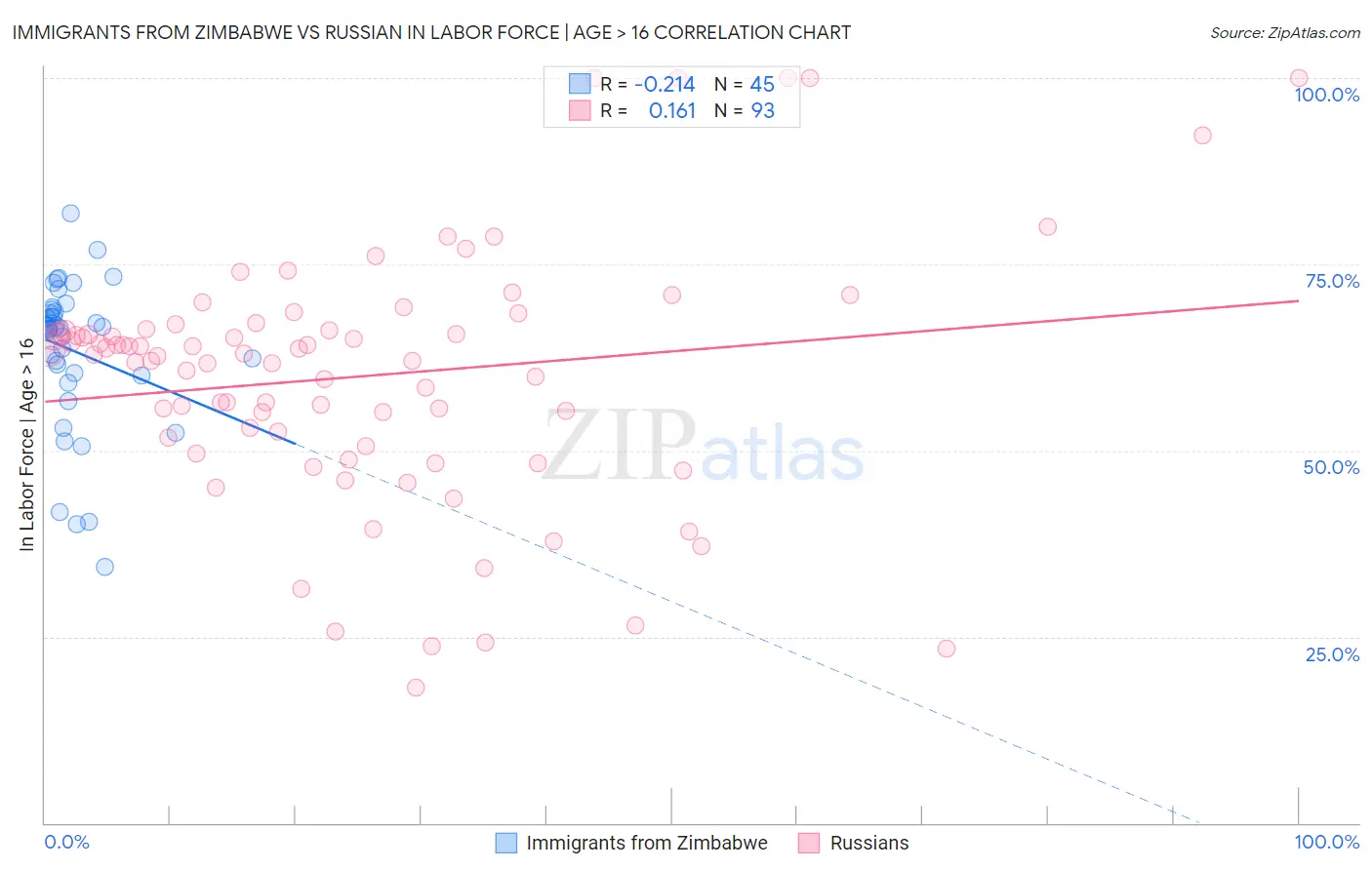 Immigrants from Zimbabwe vs Russian In Labor Force | Age > 16