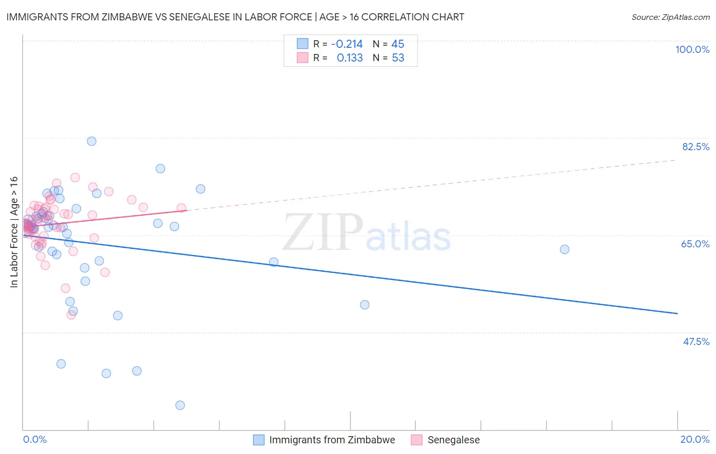 Immigrants from Zimbabwe vs Senegalese In Labor Force | Age > 16