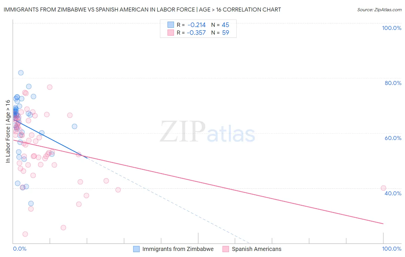 Immigrants from Zimbabwe vs Spanish American In Labor Force | Age > 16