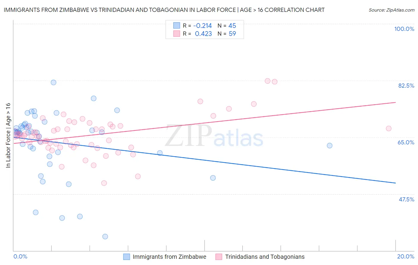 Immigrants from Zimbabwe vs Trinidadian and Tobagonian In Labor Force | Age > 16