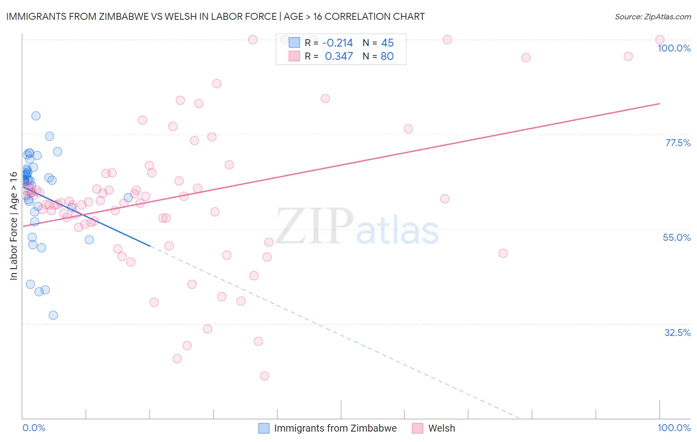 Immigrants from Zimbabwe vs Welsh In Labor Force | Age > 16