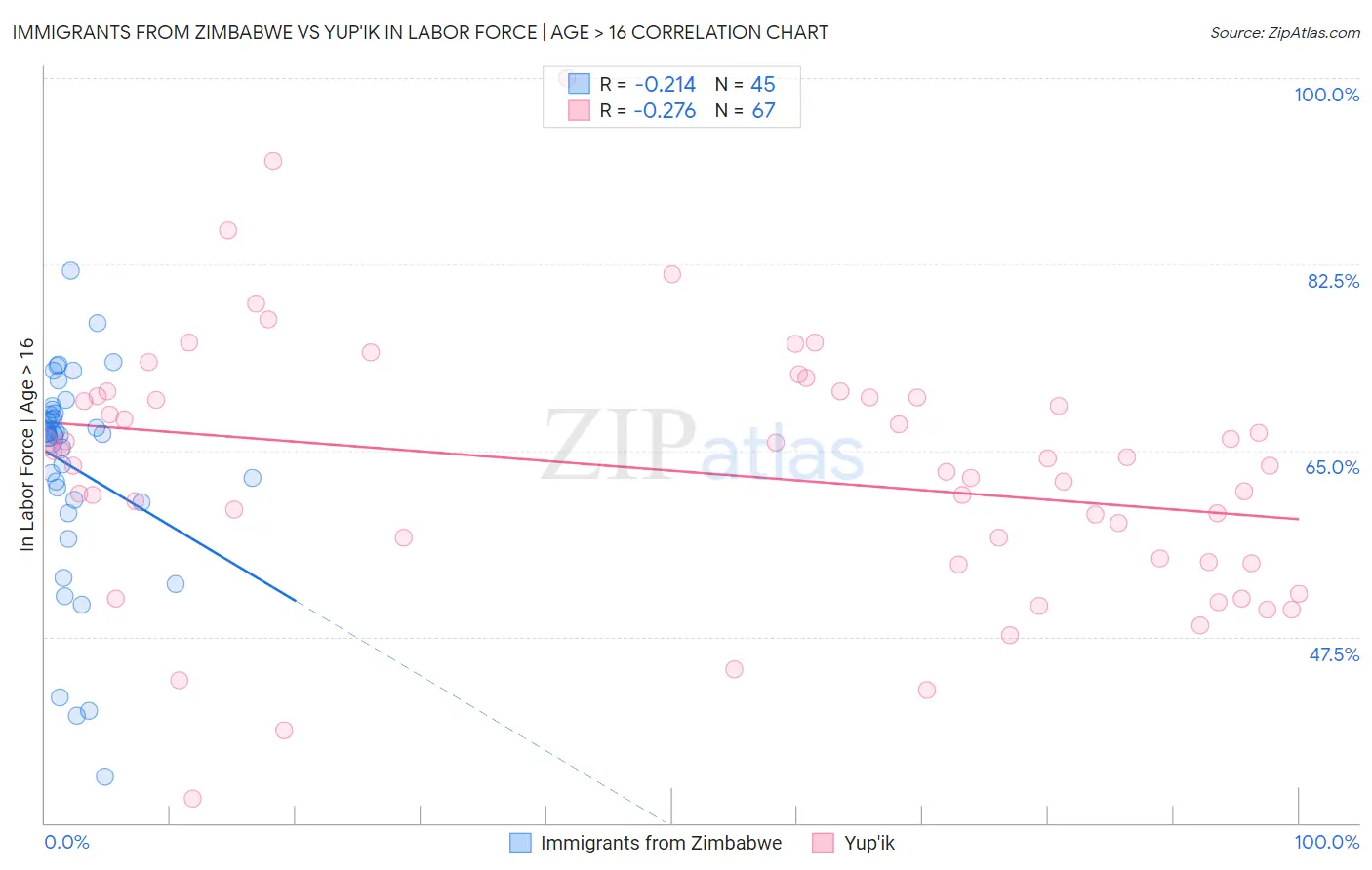 Immigrants from Zimbabwe vs Yup'ik In Labor Force | Age > 16