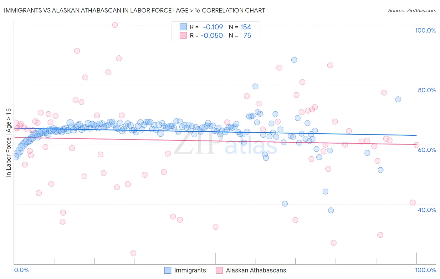 Immigrants vs Alaskan Athabascan In Labor Force | Age > 16