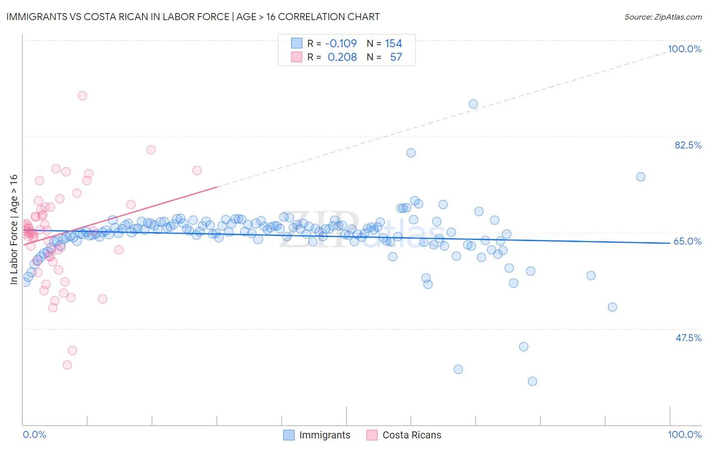 Immigrants vs Costa Rican In Labor Force | Age > 16