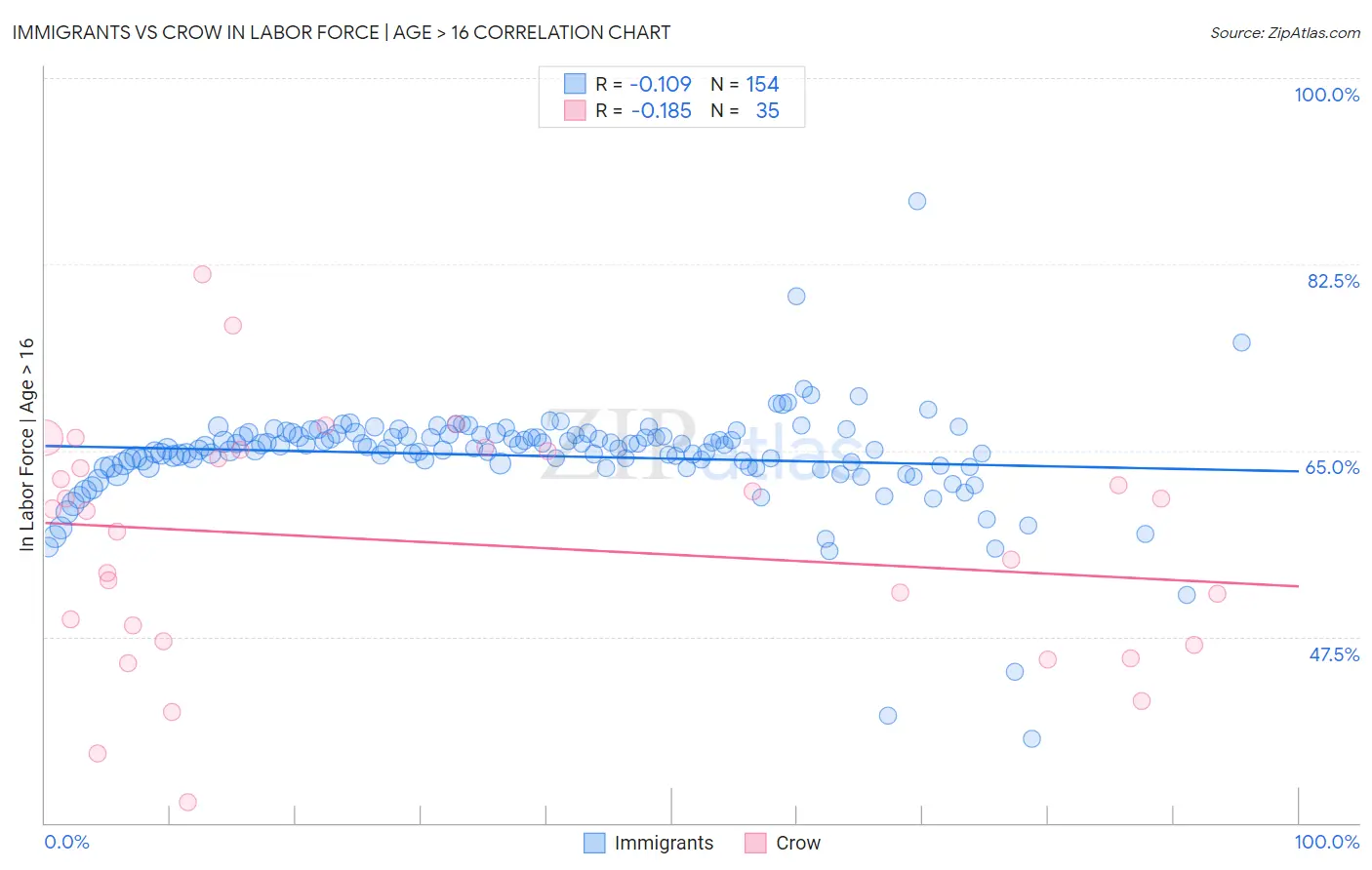 Immigrants vs Crow In Labor Force | Age > 16