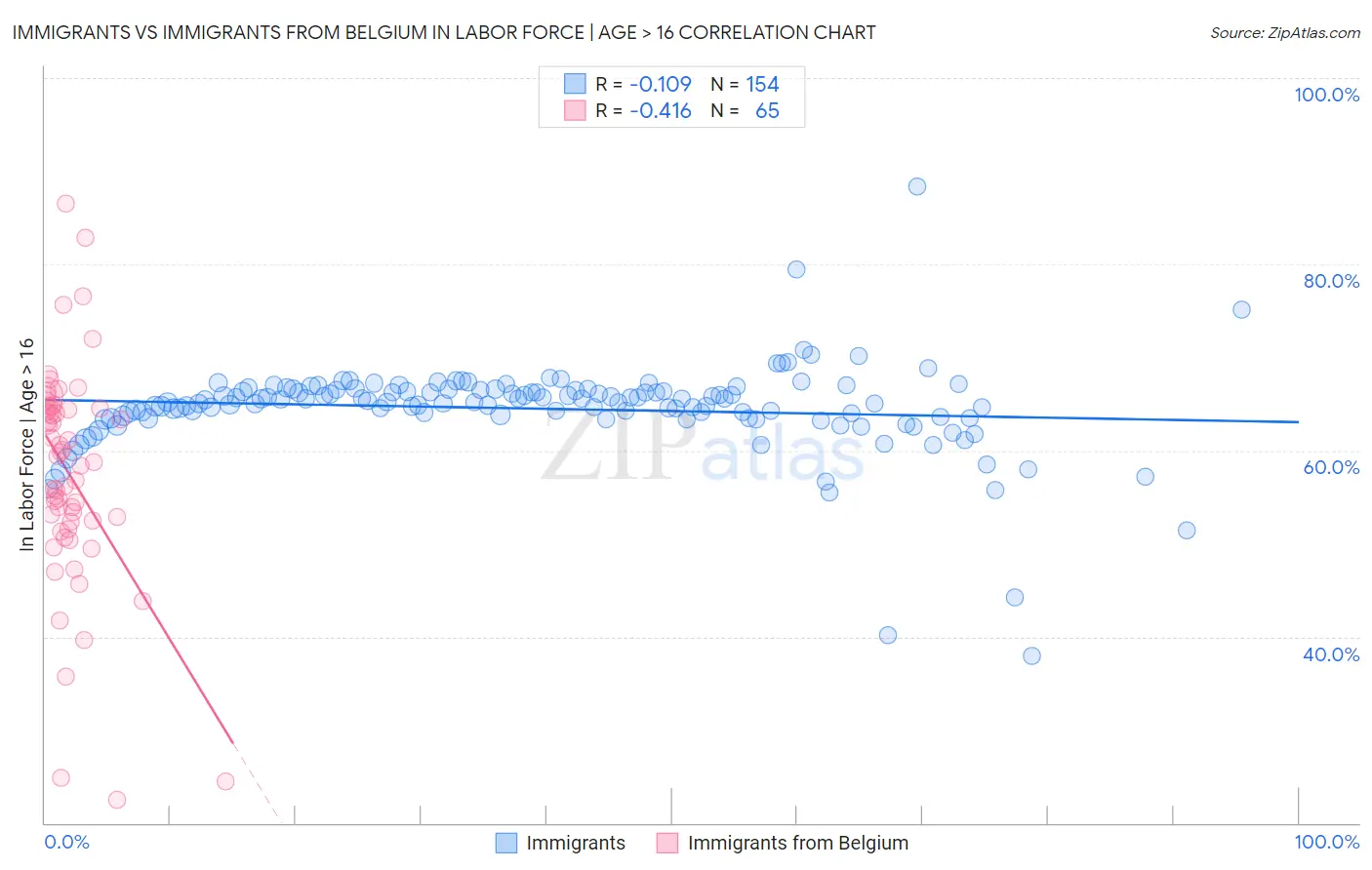 Immigrants vs Immigrants from Belgium In Labor Force | Age > 16