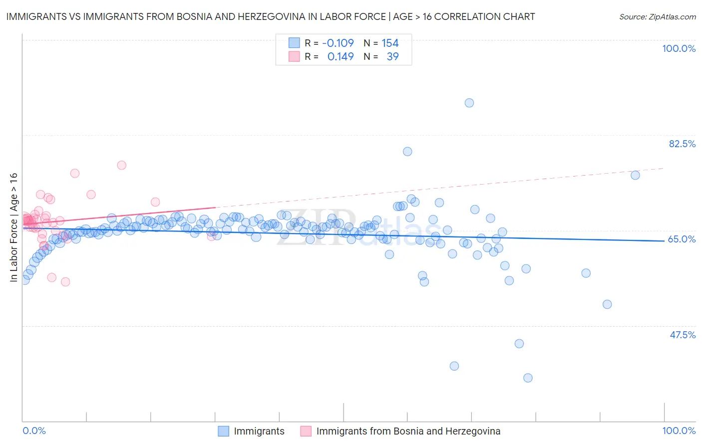 Immigrants vs Immigrants from Bosnia and Herzegovina In Labor Force | Age > 16