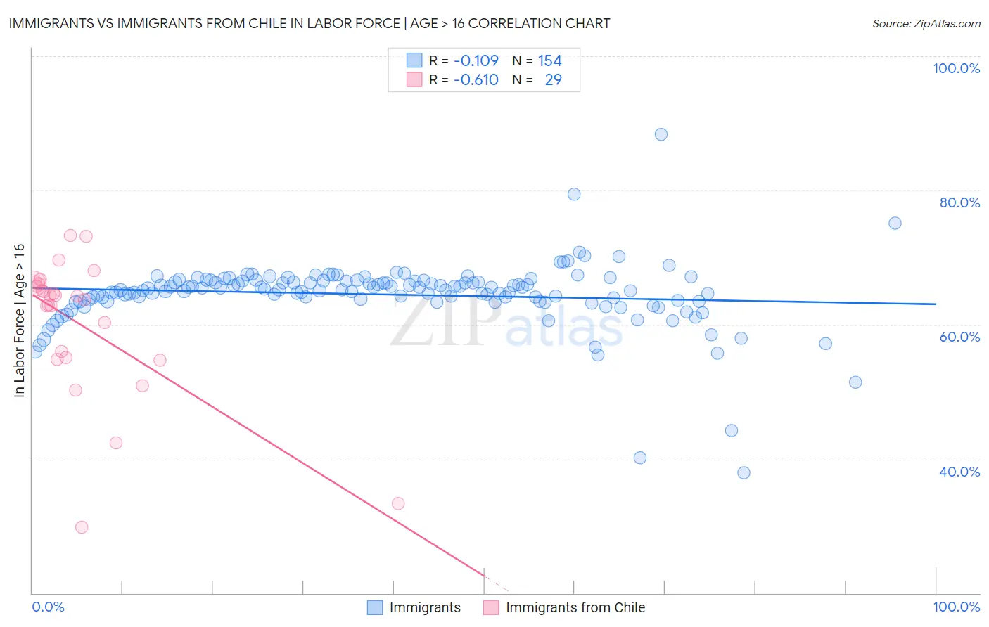 Immigrants vs Immigrants from Chile In Labor Force | Age > 16