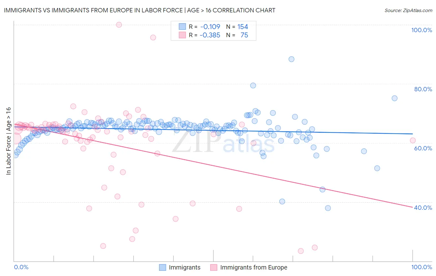 Immigrants vs Immigrants from Europe In Labor Force | Age > 16