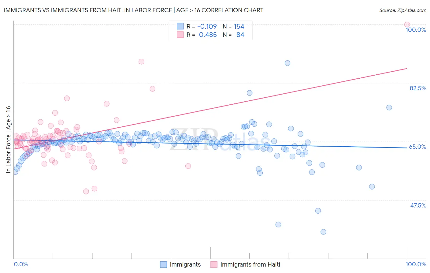 Immigrants vs Immigrants from Haiti In Labor Force | Age > 16