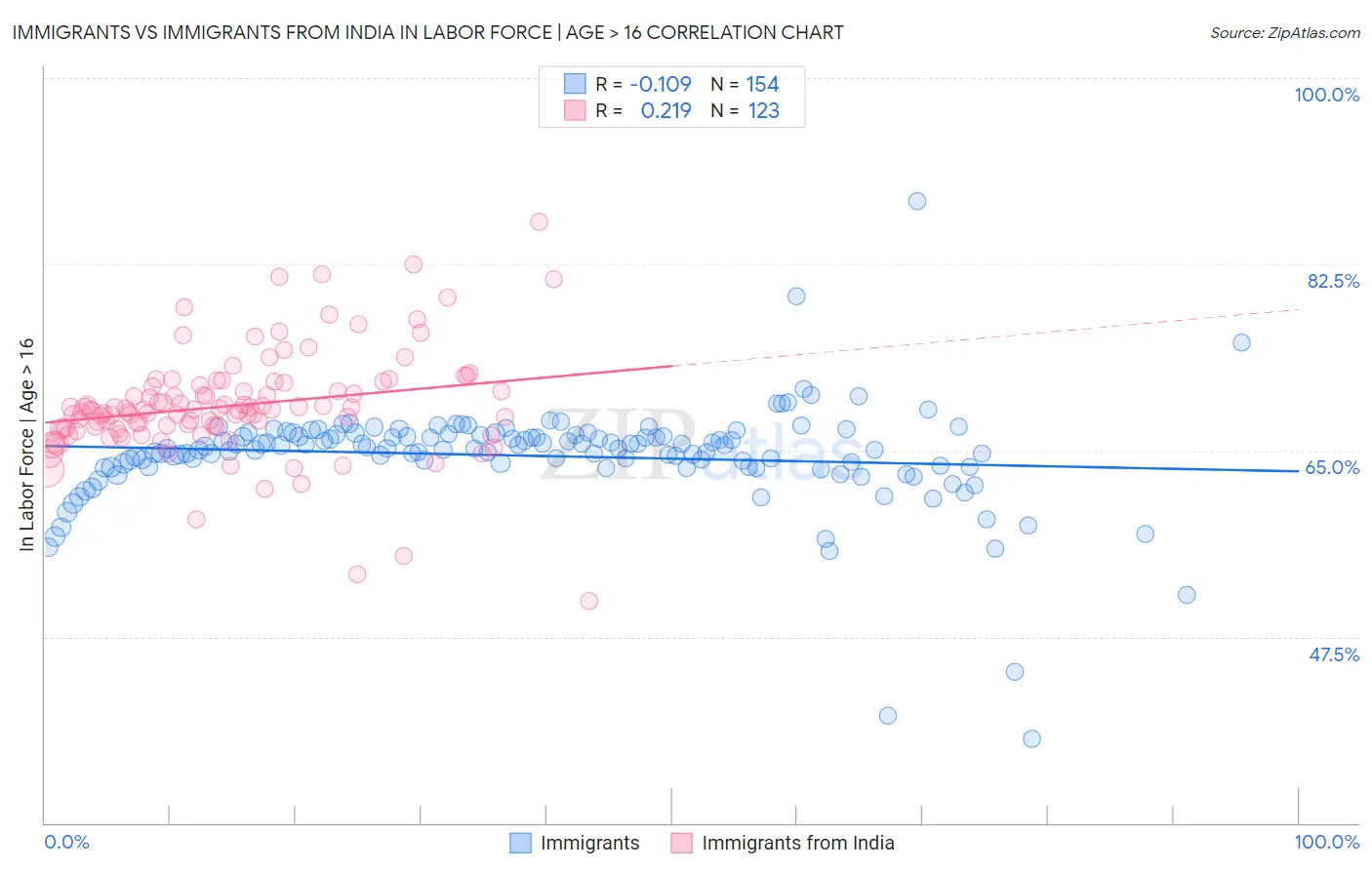 Immigrants vs Immigrants from India In Labor Force | Age > 16