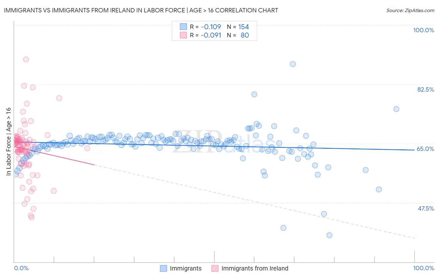 Immigrants vs Immigrants from Ireland In Labor Force | Age > 16