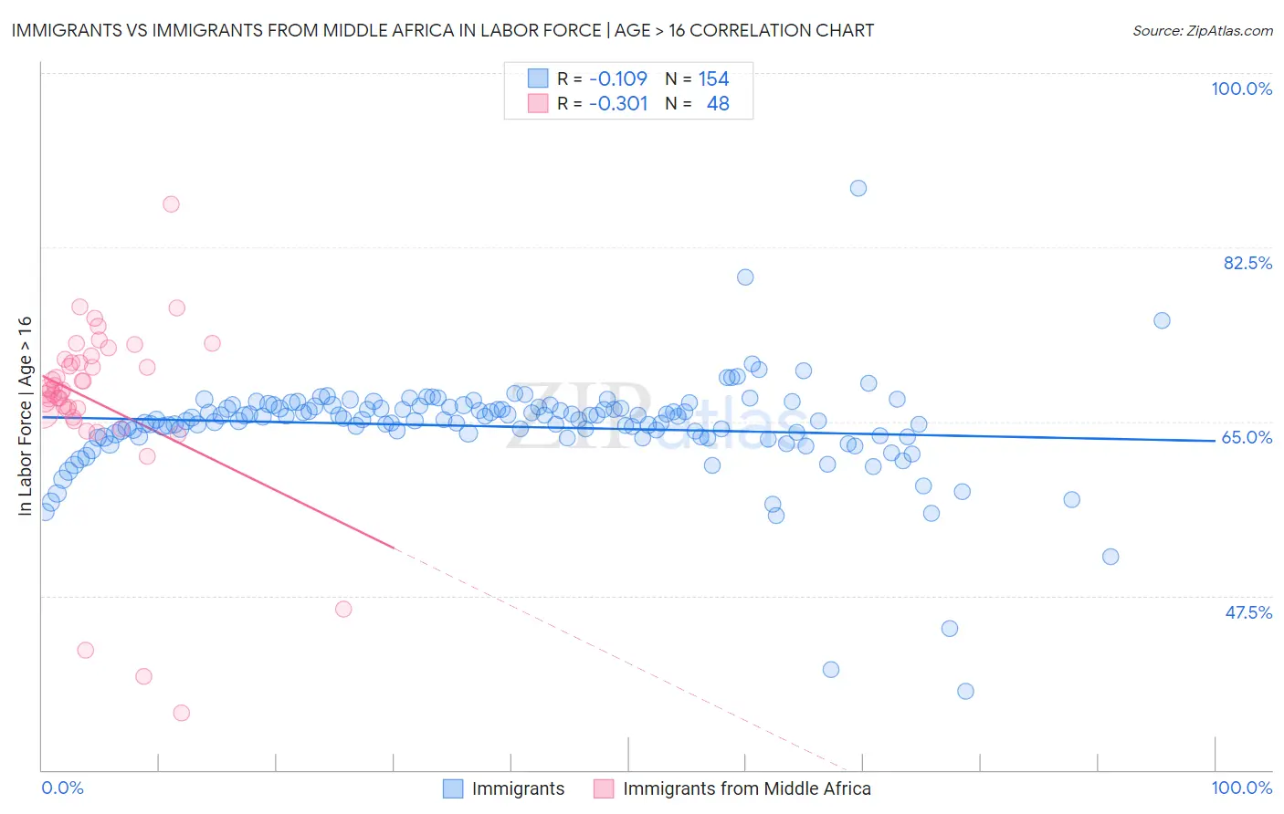 Immigrants vs Immigrants from Middle Africa In Labor Force | Age > 16