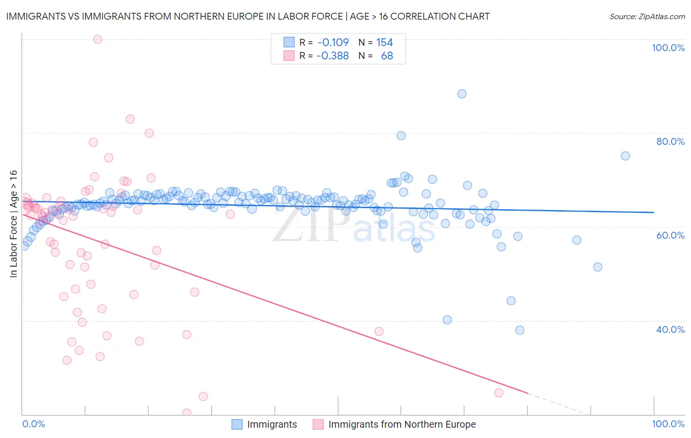 Immigrants vs Immigrants from Northern Europe In Labor Force | Age > 16