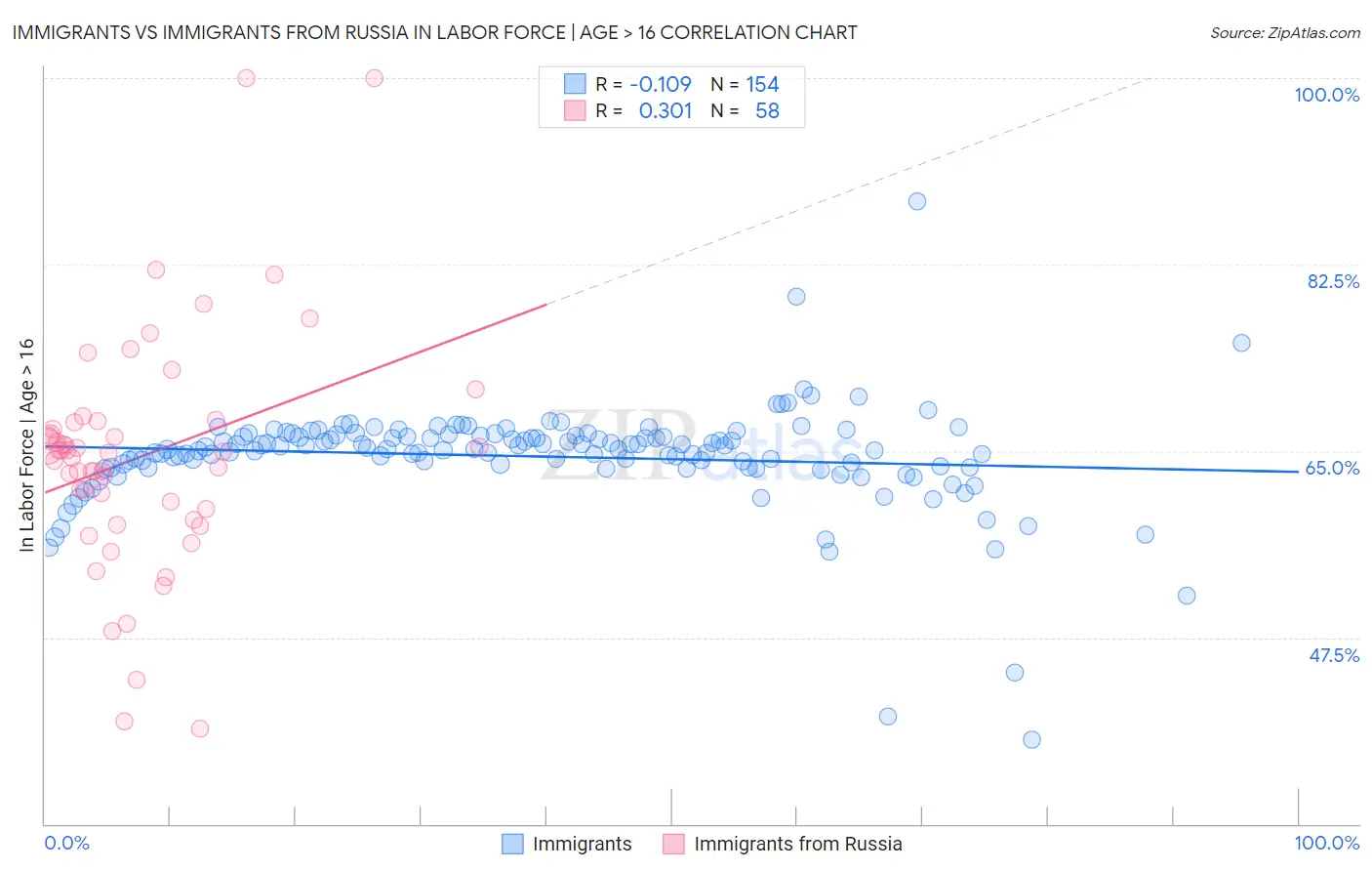 Immigrants vs Immigrants from Russia In Labor Force | Age > 16