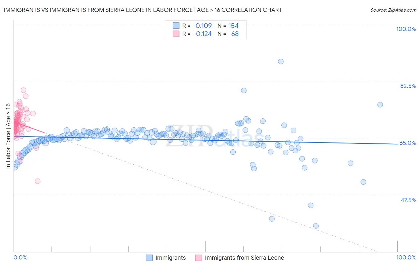 Immigrants vs Immigrants from Sierra Leone In Labor Force | Age > 16