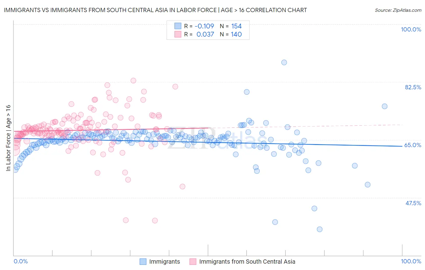 Immigrants vs Immigrants from South Central Asia In Labor Force | Age > 16