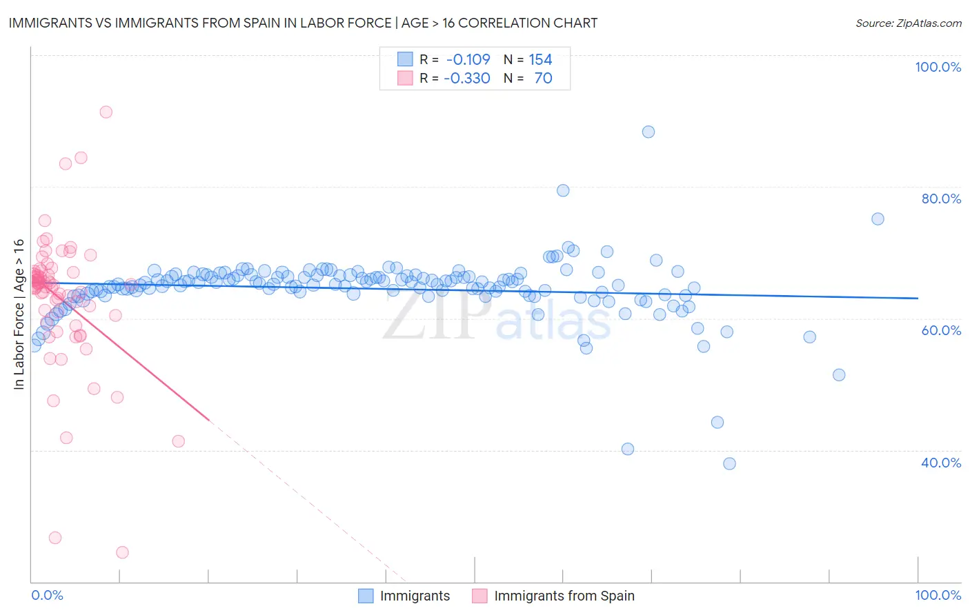 Immigrants vs Immigrants from Spain In Labor Force | Age > 16