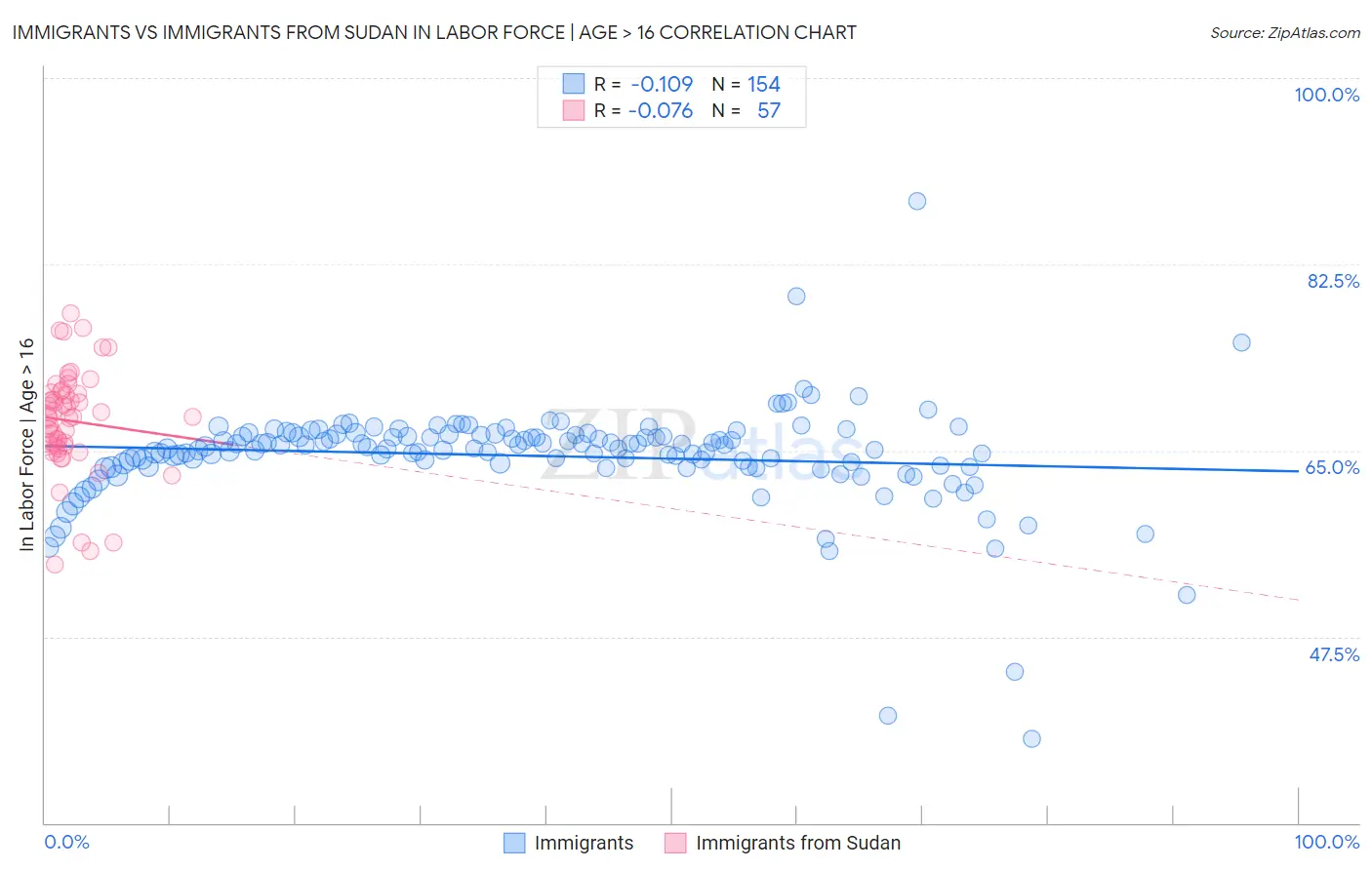 Immigrants vs Immigrants from Sudan In Labor Force | Age > 16