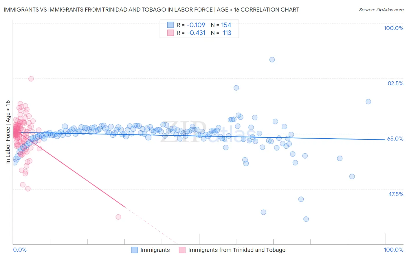 Immigrants vs Immigrants from Trinidad and Tobago In Labor Force | Age > 16