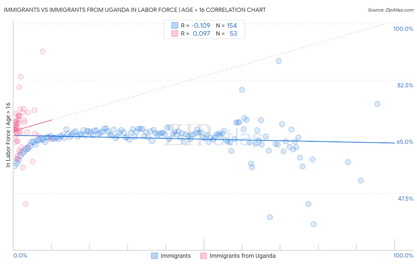 Immigrants vs Immigrants from Uganda In Labor Force | Age > 16