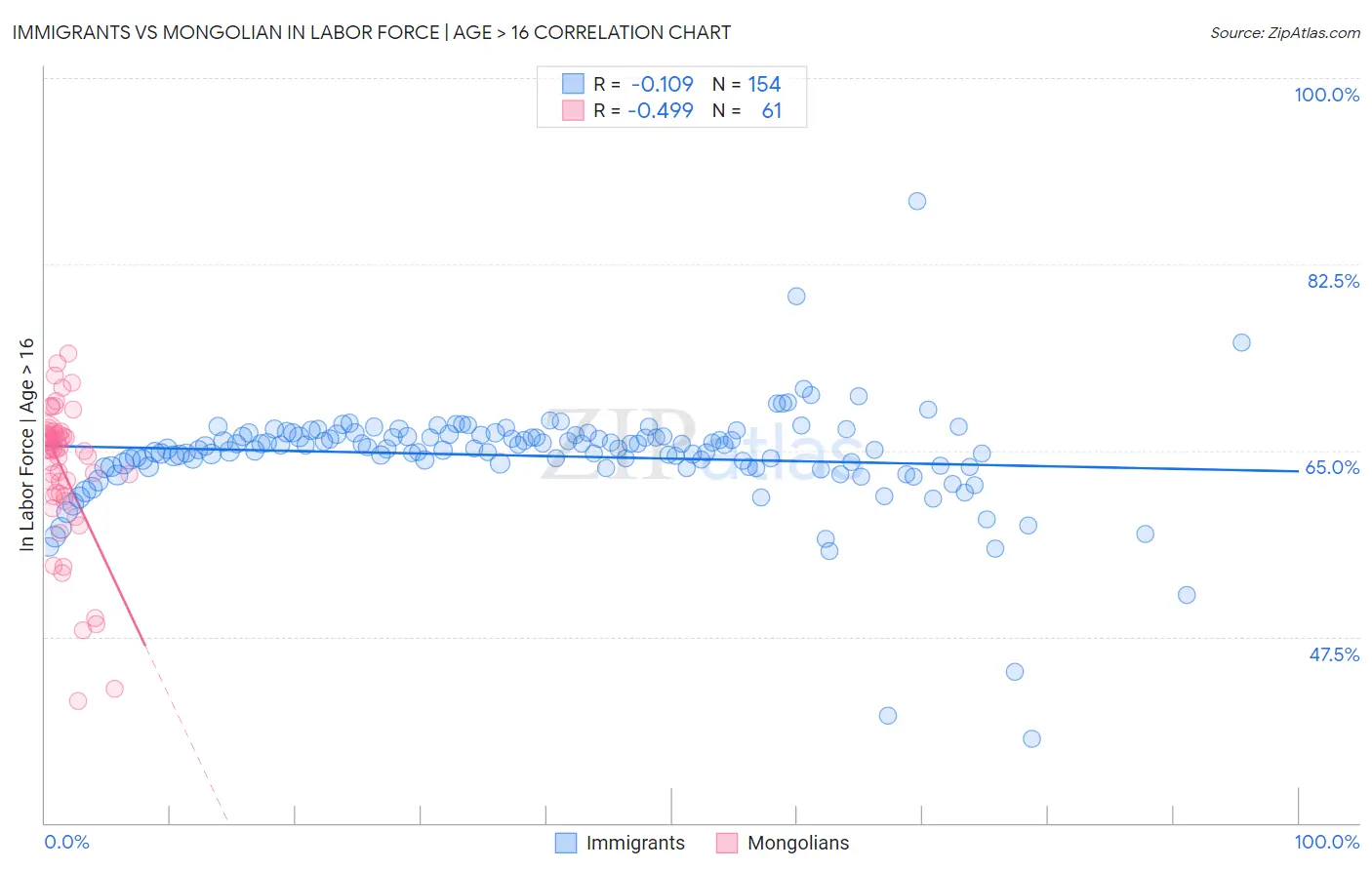 Immigrants vs Mongolian In Labor Force | Age > 16