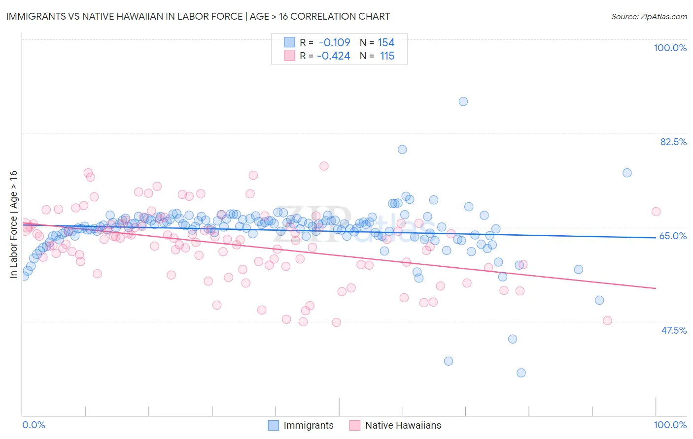 Immigrants vs Native Hawaiian In Labor Force | Age > 16