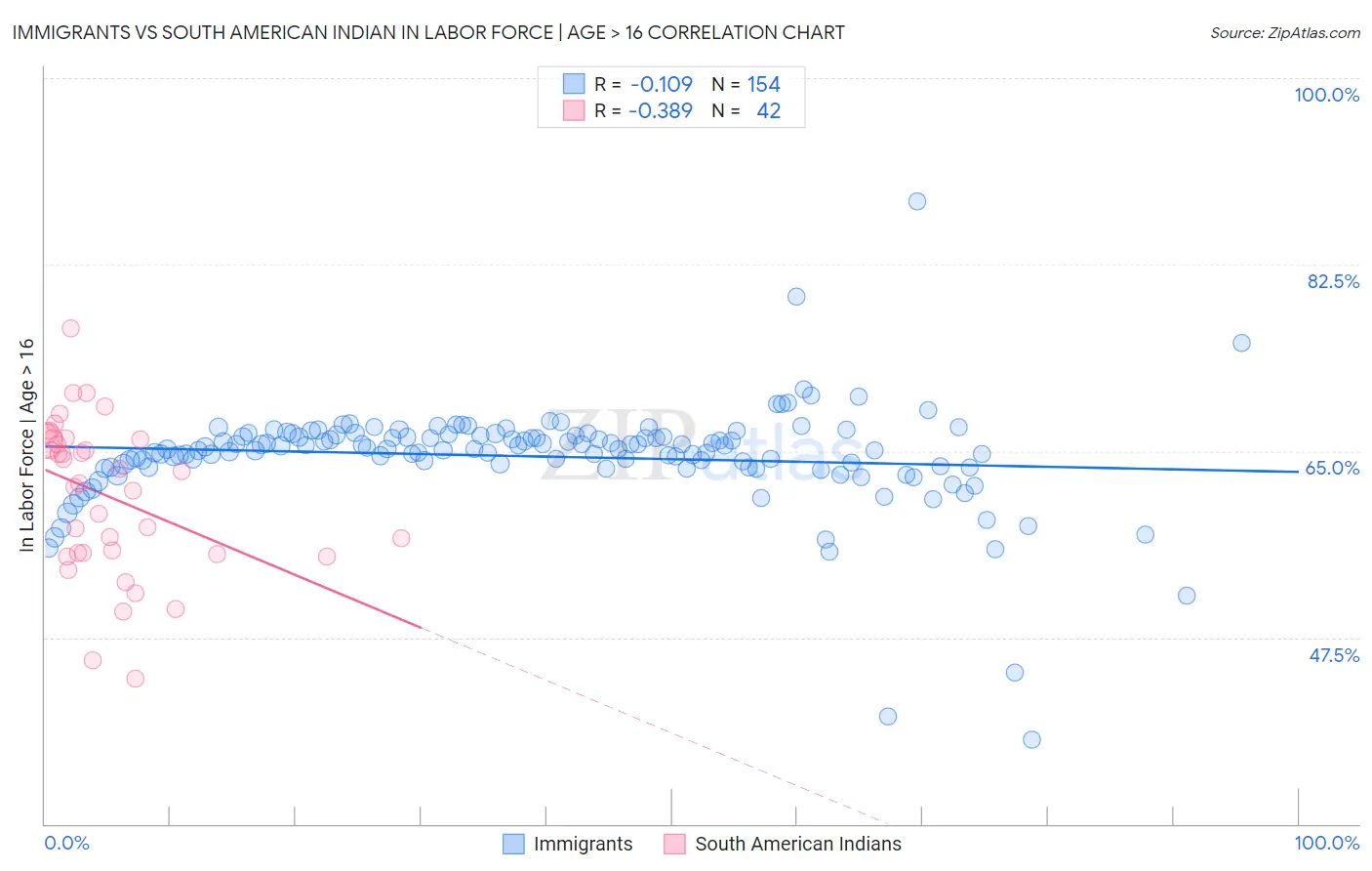 Immigrants vs South American Indian In Labor Force | Age > 16