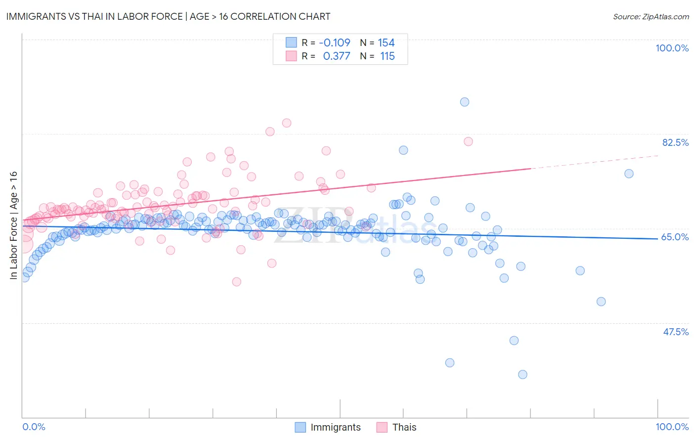 Immigrants vs Thai In Labor Force | Age > 16