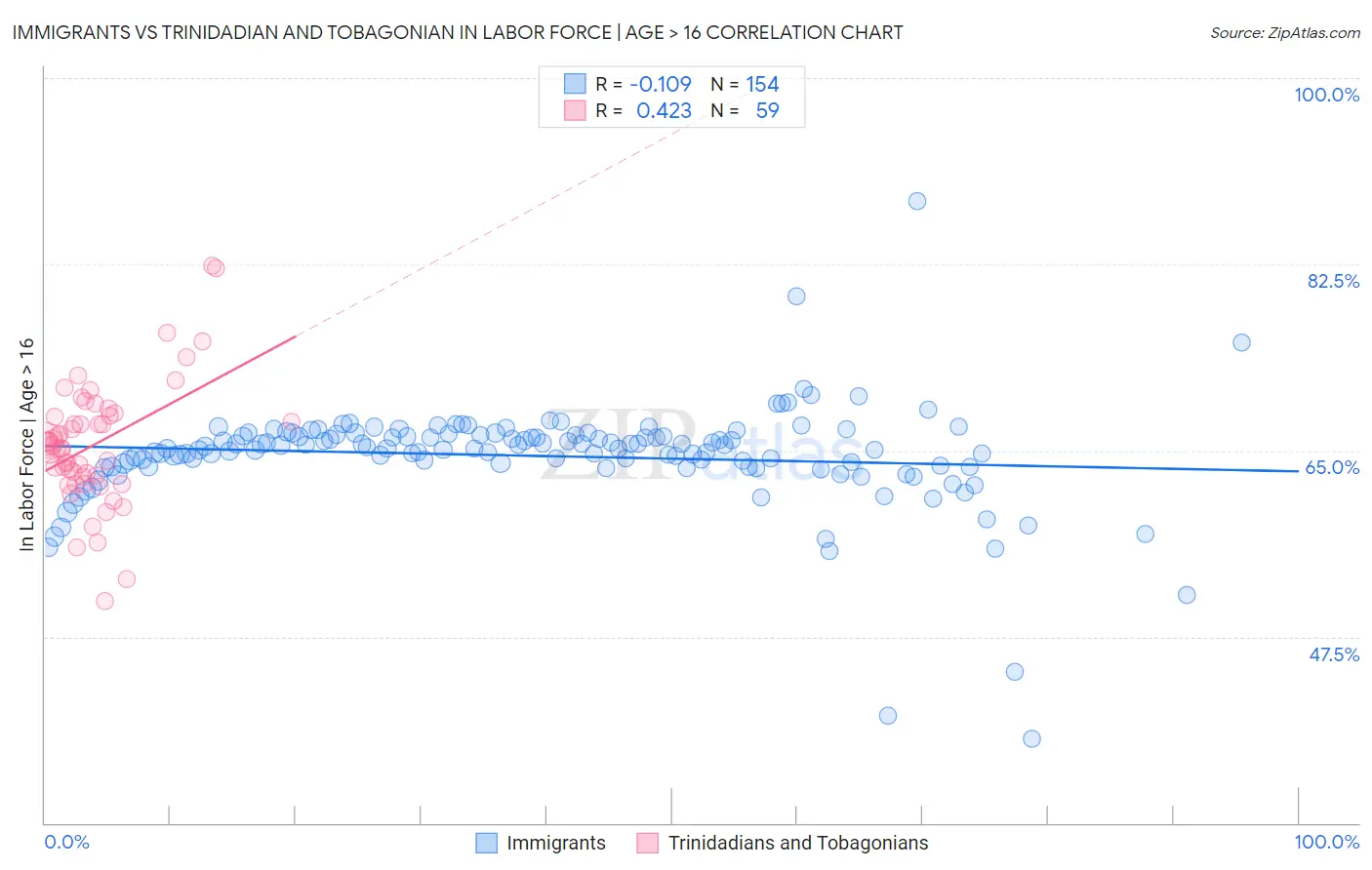 Immigrants vs Trinidadian and Tobagonian In Labor Force | Age > 16