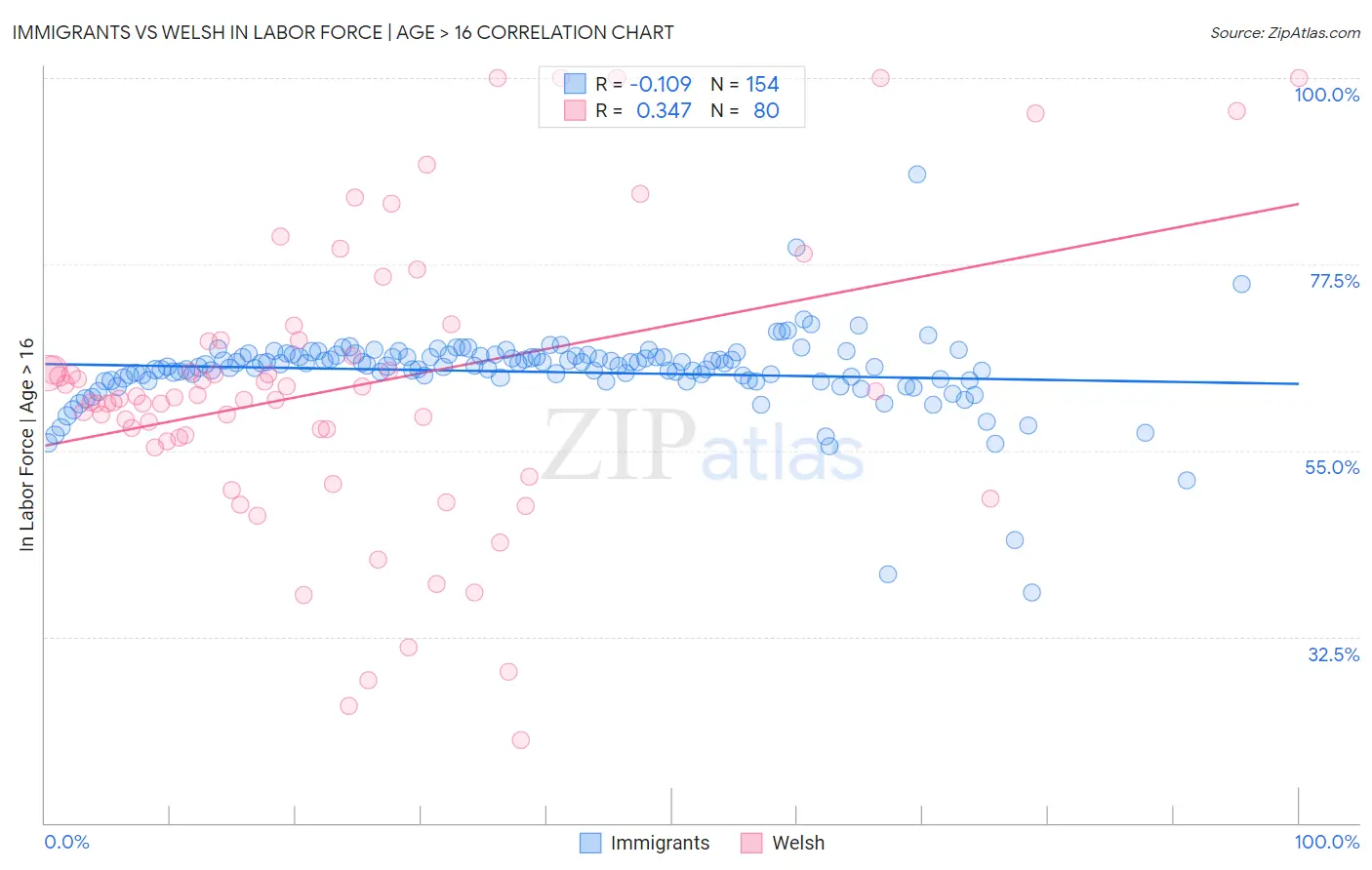 Immigrants vs Welsh In Labor Force | Age > 16