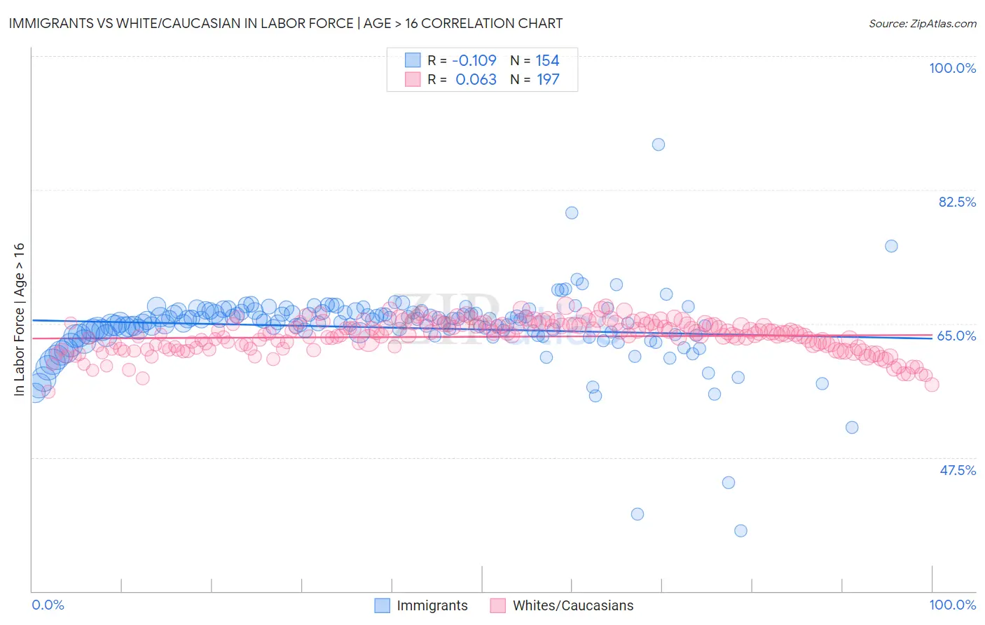 Immigrants vs White/Caucasian In Labor Force | Age > 16