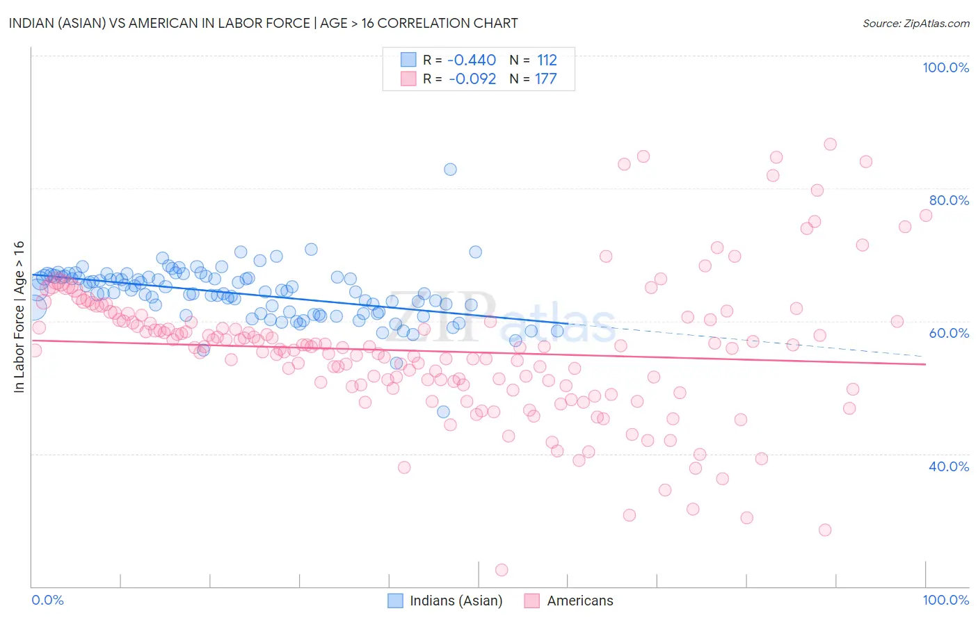 Indian (Asian) vs American In Labor Force | Age > 16