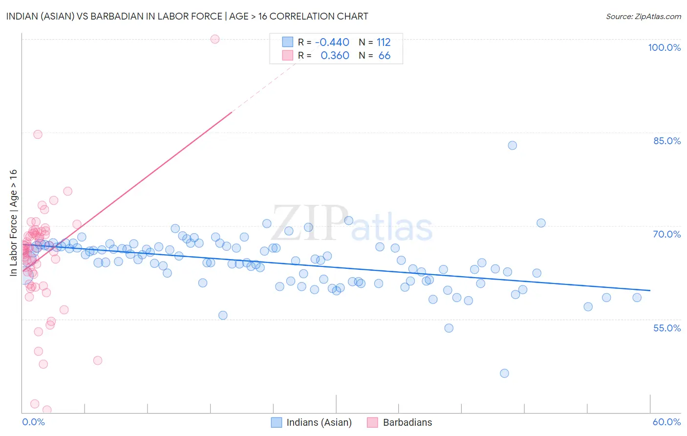 Indian (Asian) vs Barbadian In Labor Force | Age > 16