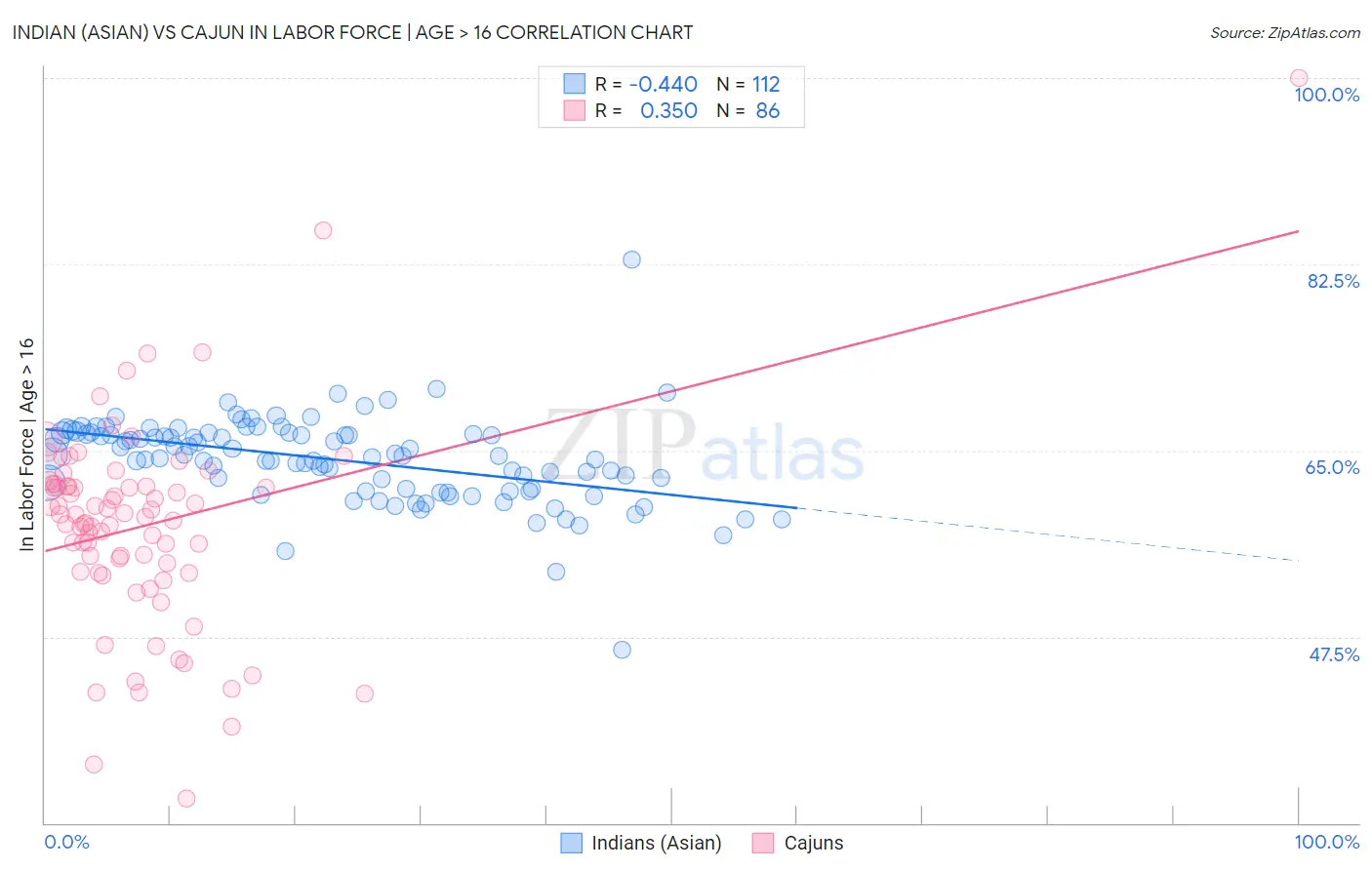 Indian (Asian) vs Cajun In Labor Force | Age > 16