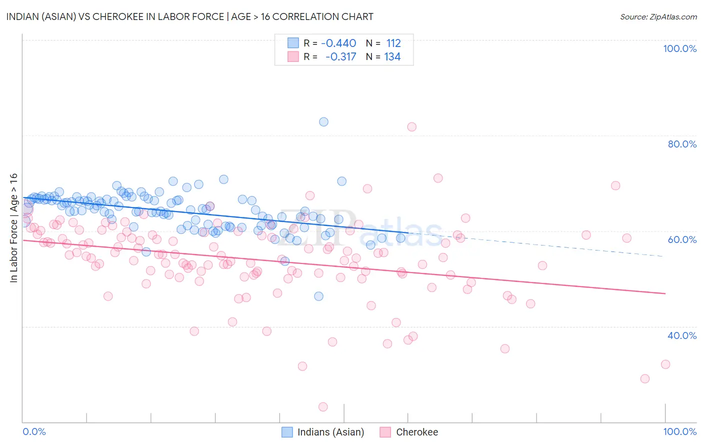 Indian (Asian) vs Cherokee In Labor Force | Age > 16