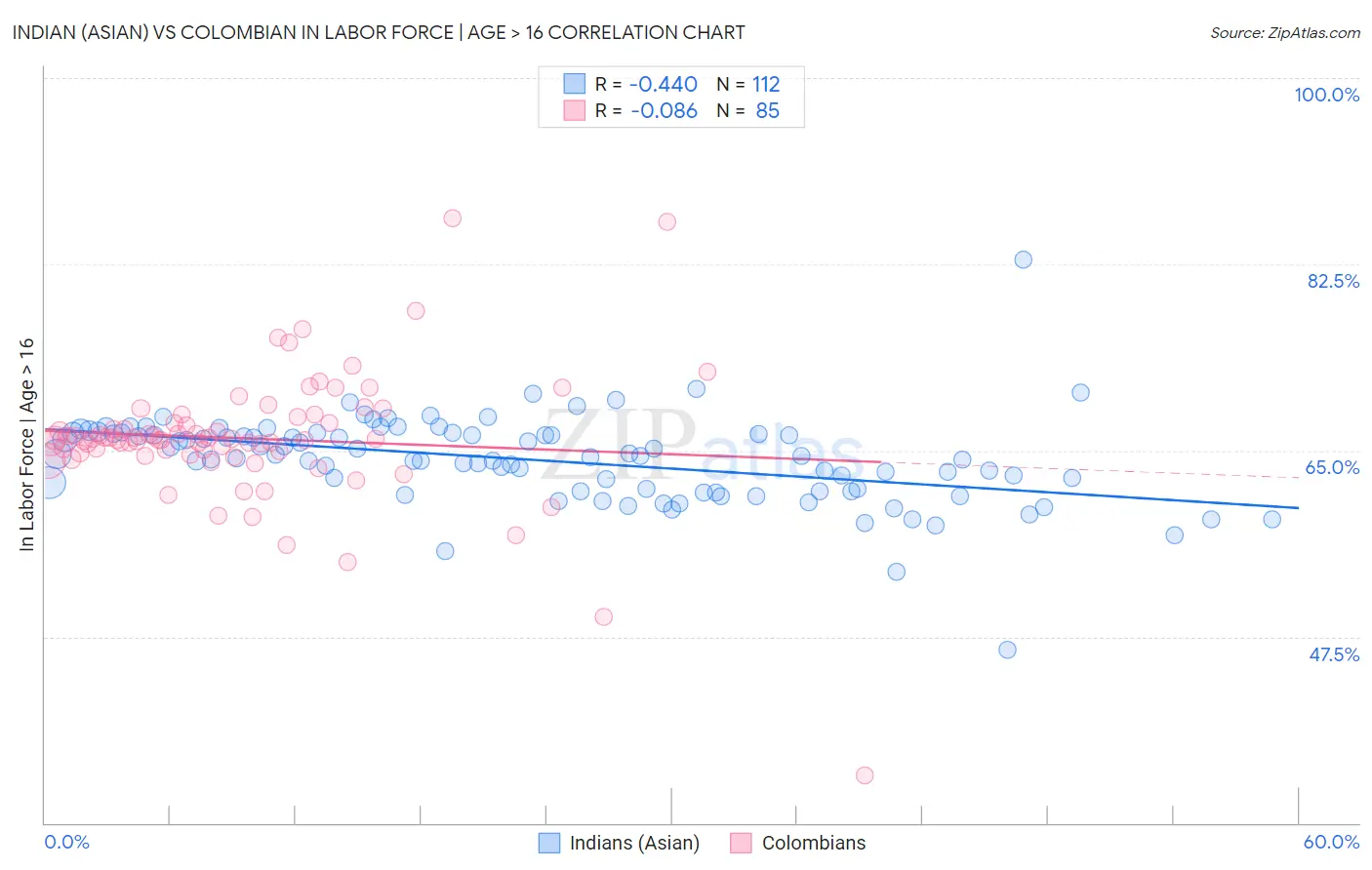 Indian (Asian) vs Colombian In Labor Force | Age > 16