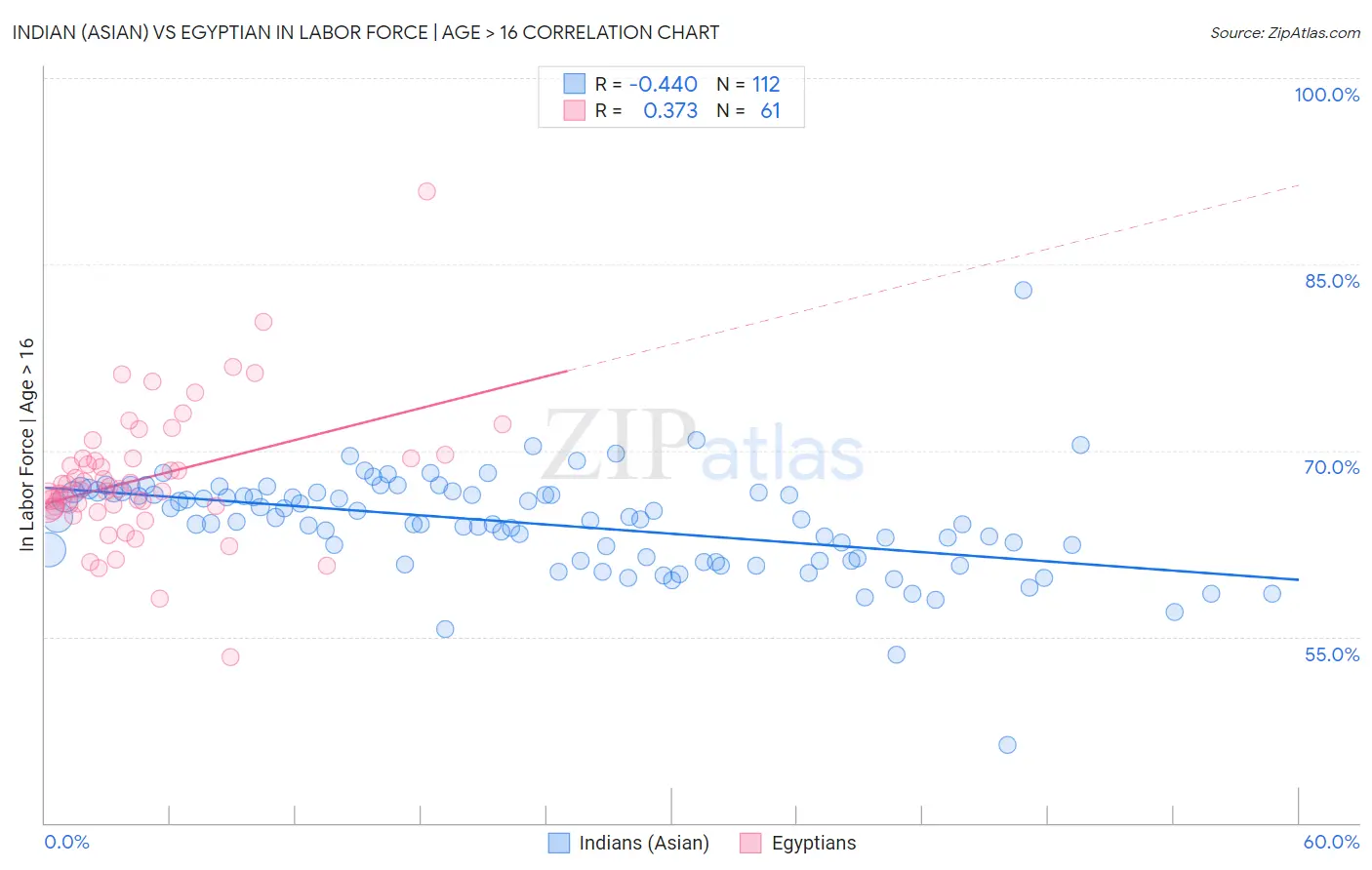 Indian (Asian) vs Egyptian In Labor Force | Age > 16