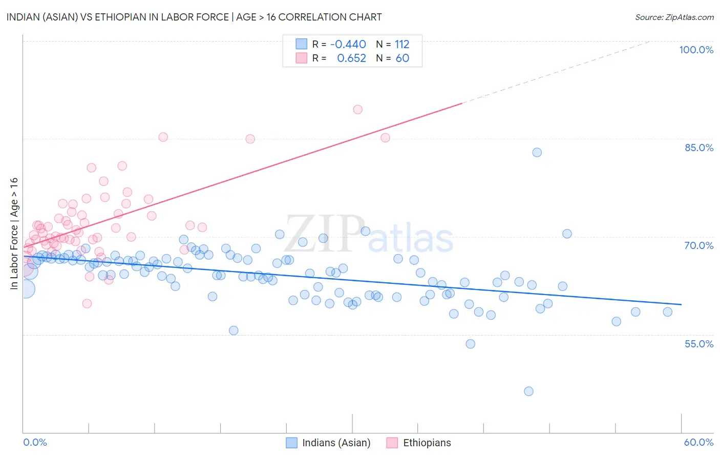 Indian (Asian) vs Ethiopian In Labor Force | Age > 16