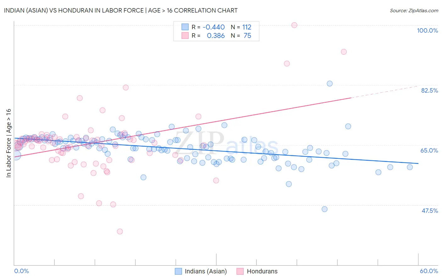 Indian (Asian) vs Honduran In Labor Force | Age > 16