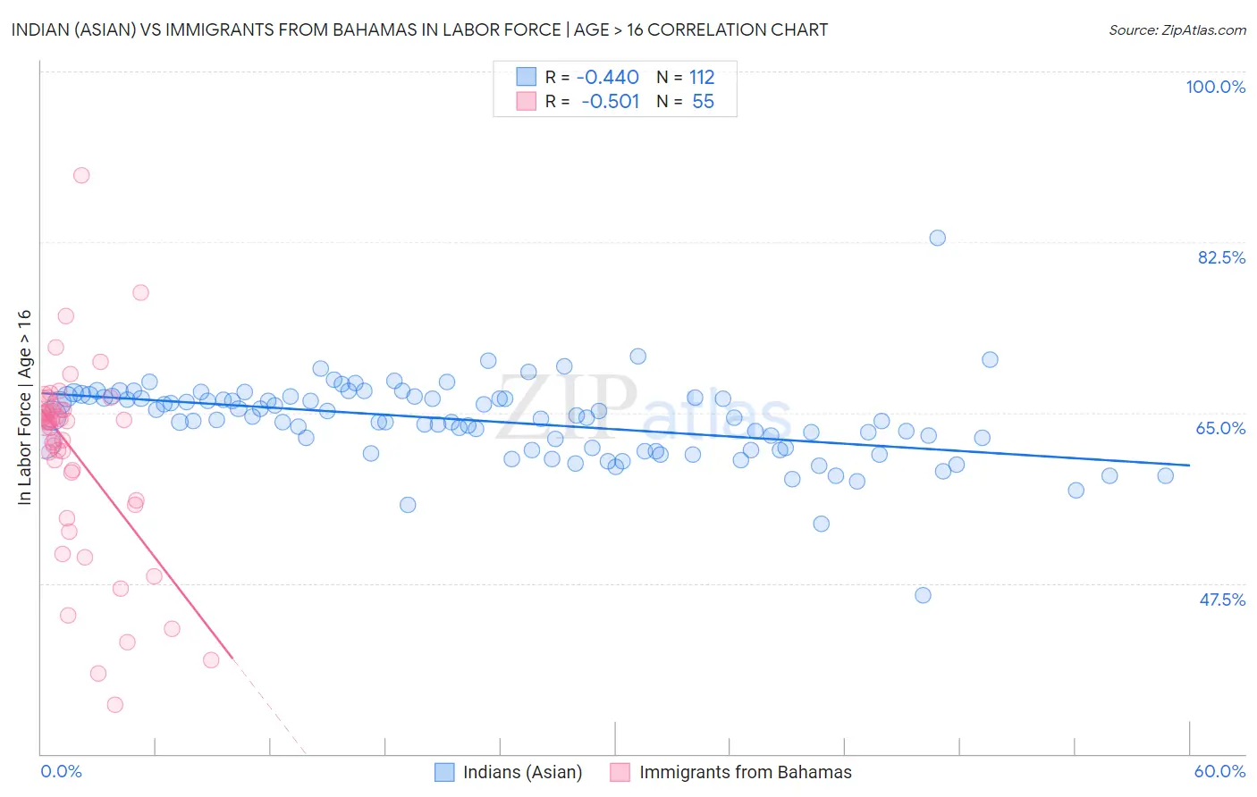 Indian (Asian) vs Immigrants from Bahamas In Labor Force | Age > 16