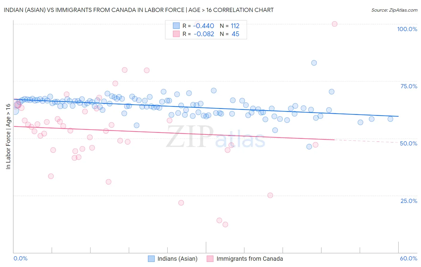 Indian (Asian) vs Immigrants from Canada In Labor Force | Age > 16