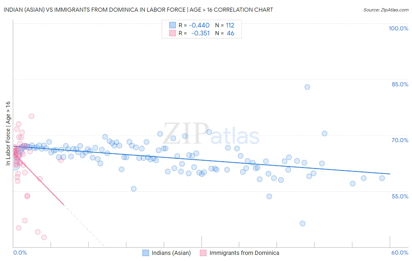 Indian (Asian) vs Immigrants from Dominica In Labor Force | Age > 16