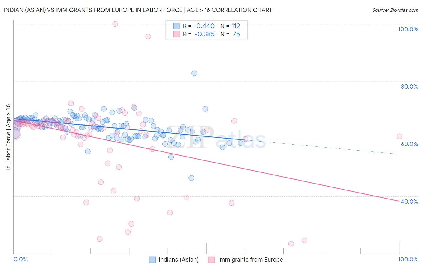 Indian (Asian) vs Immigrants from Europe In Labor Force | Age > 16