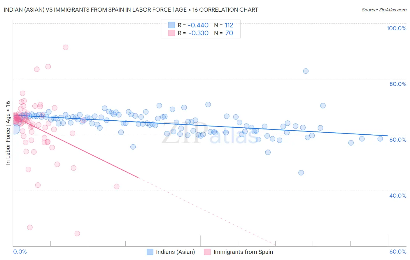 Indian (Asian) vs Immigrants from Spain In Labor Force | Age > 16