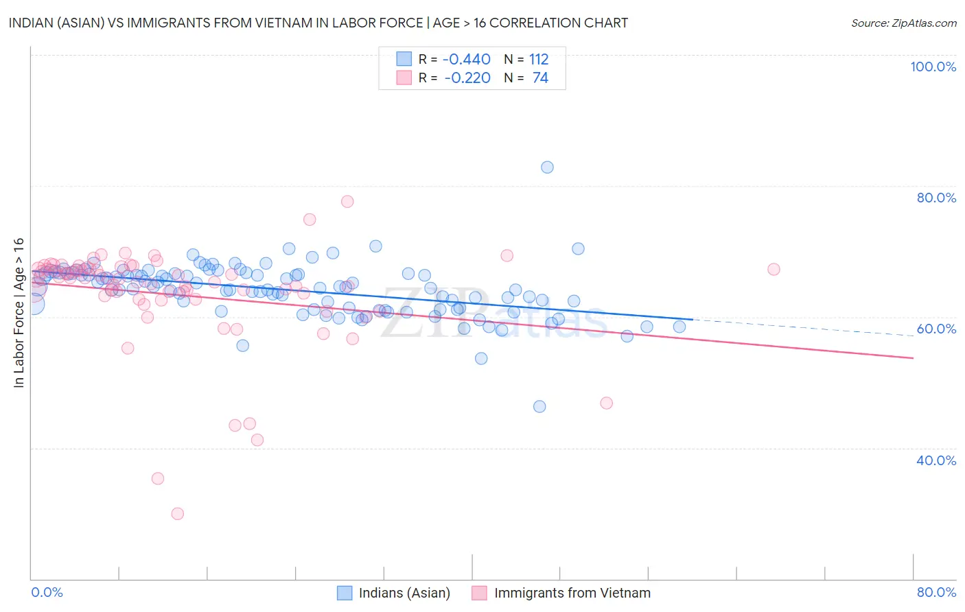 Indian (Asian) vs Immigrants from Vietnam In Labor Force | Age > 16