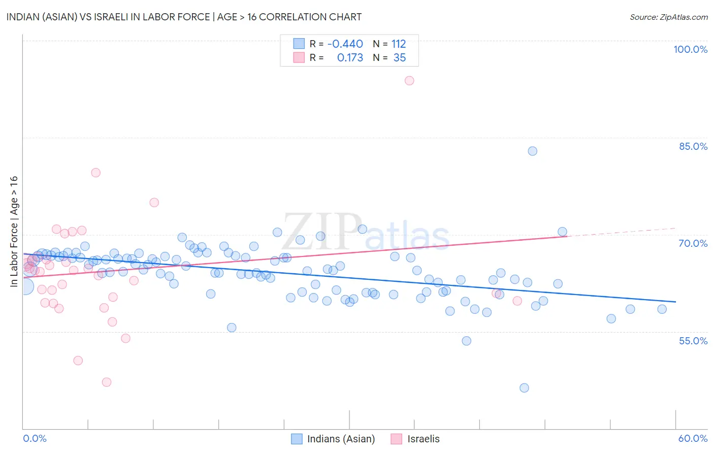 Indian (Asian) vs Israeli In Labor Force | Age > 16