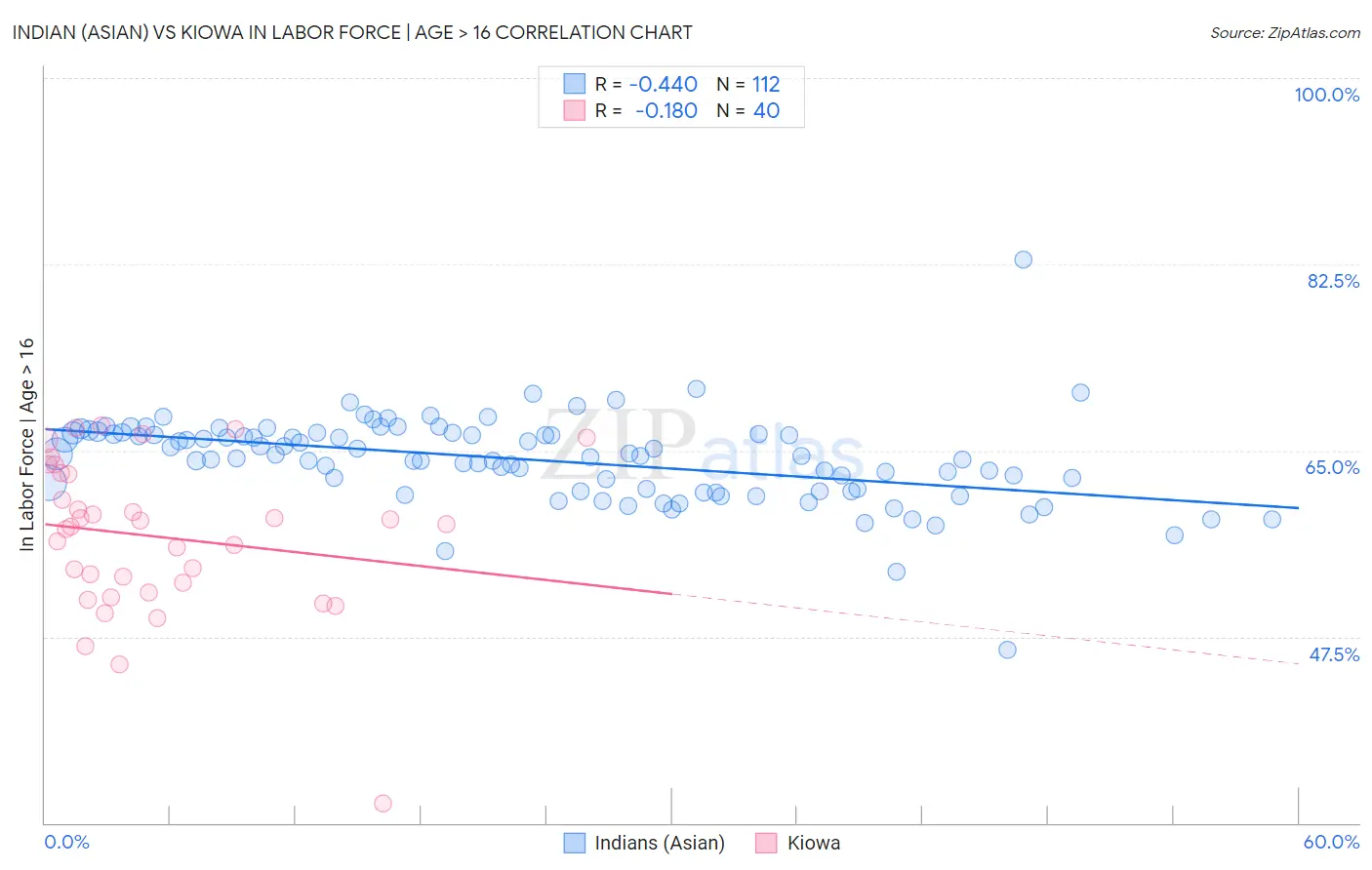 Indian (Asian) vs Kiowa In Labor Force | Age > 16