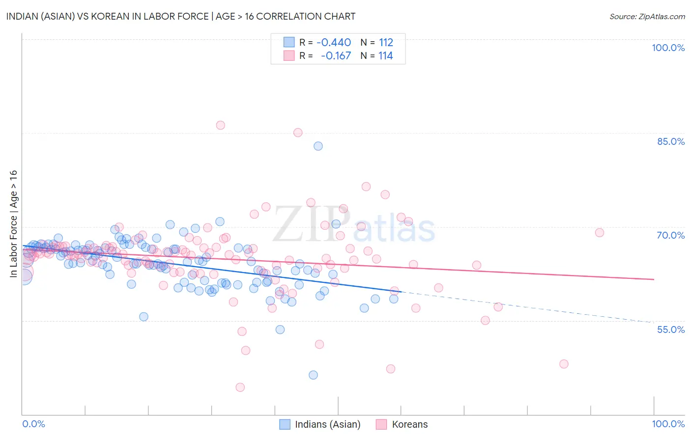 Indian (Asian) vs Korean In Labor Force | Age > 16