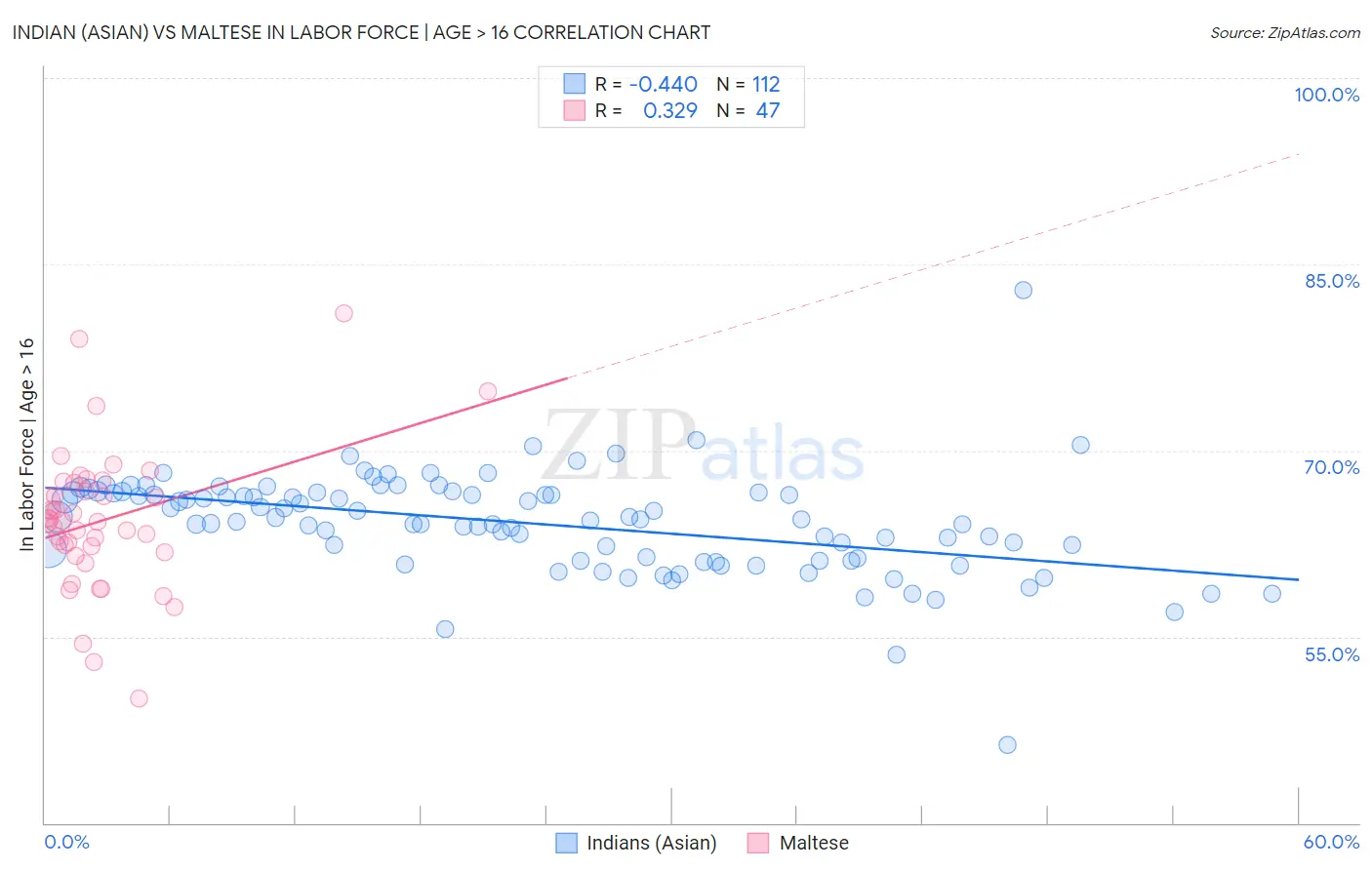 Indian (Asian) vs Maltese In Labor Force | Age > 16